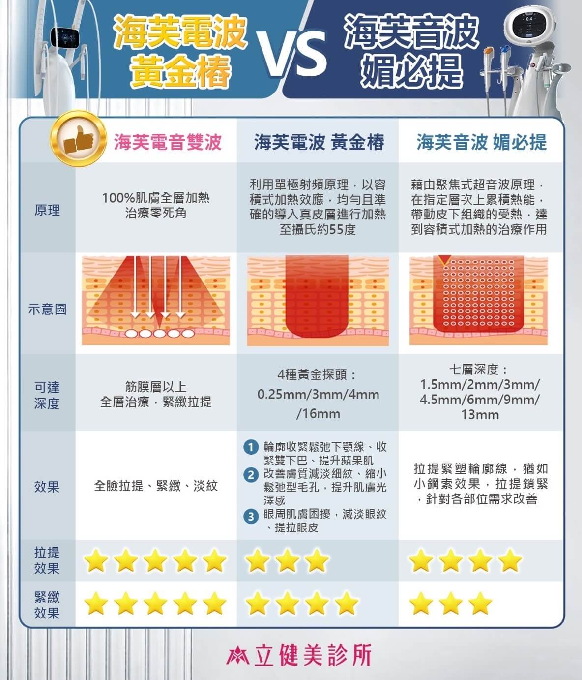 海芙音波 海芙電波黃金樁 差異一次看 怎麼安排最理想