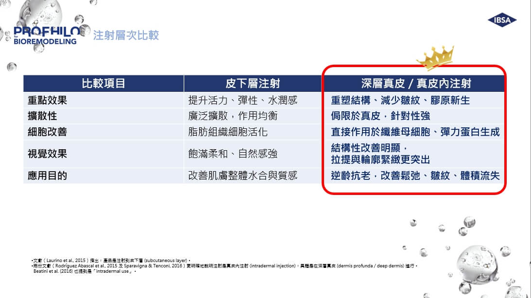 什麼是 Profhilo® 逆時針？為什麼是這麼多人想要做的療程？由內而外的再生醫美